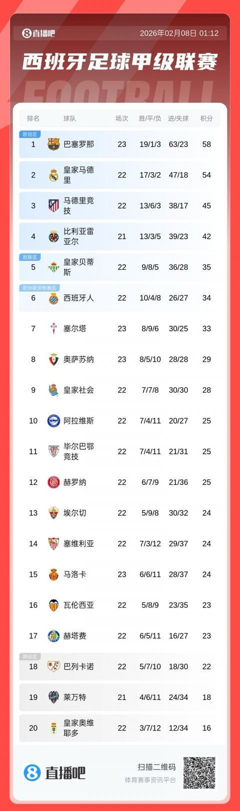 关于赛后塞维利亚豪取连胜窗口期瓦伦西亚调整名单以备西甲，网友：阿斯顿维拉窗口期止住颓势的信息雷竞技网页版